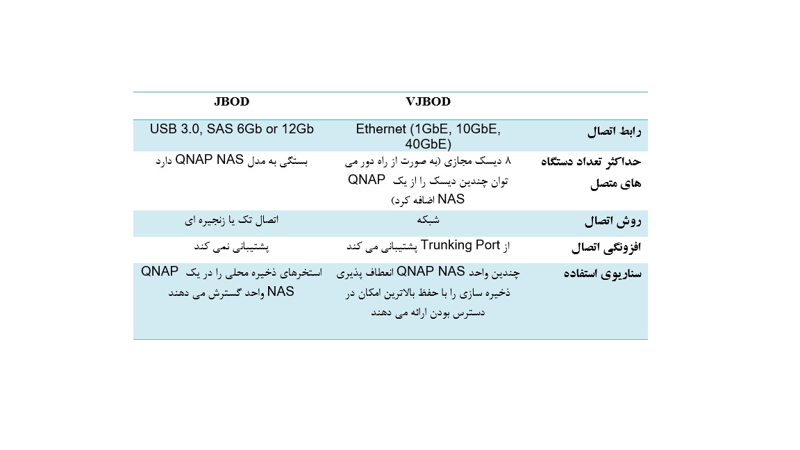 VJBOD امکان پیکربندی چندین QNAP NAS به صورت یک واحد یکپارچه را فراهم می کند