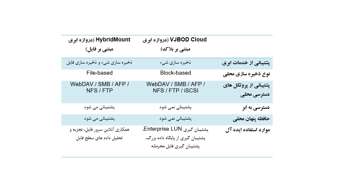 QNAP VJBOD Cloud، از سرویس ذخیره سازی ابری مبتنی بر فایل HybridMount نیز پشتیبانی می کنند. 