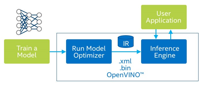توزیع جعبه‌ ابزار OpenVINO و استفاده از آن