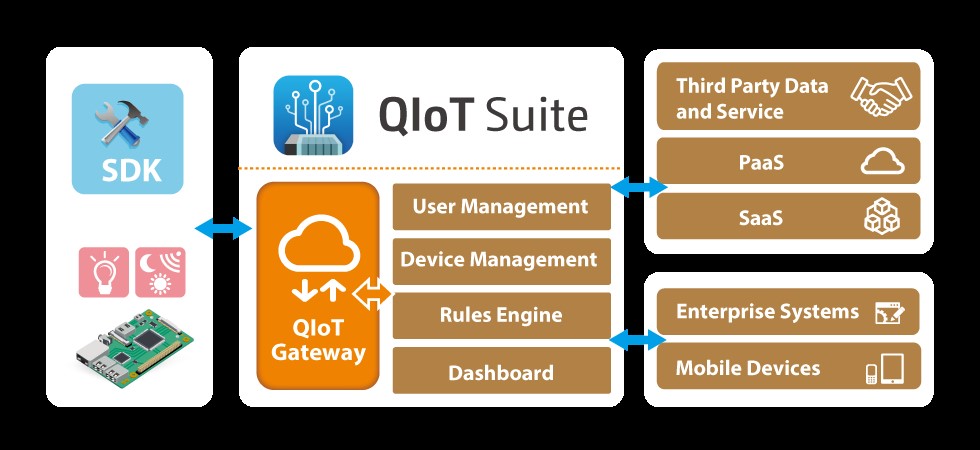 QIoT Suite لایه امنیتی شبکه را افزایش می‌دهد